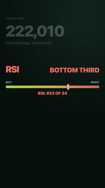 Poster for Does RSI Work, an analysis of 222,010 backtests